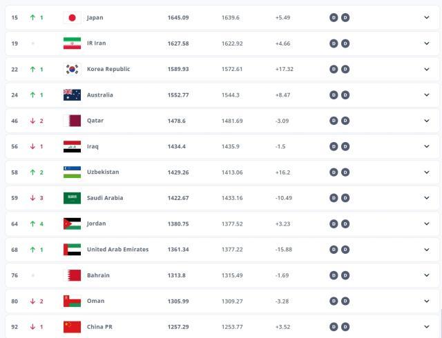国足FIFA排名再降一位 世界排名第92亚洲排名第13