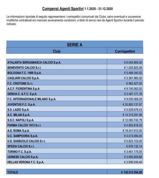 体育直播-意甲2020支付1.38亿经纪人佣金 尤文2080万居首
