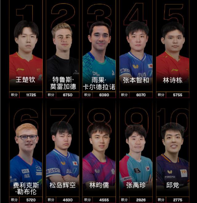 足球比赛直播-王楚钦、孙颖莎继续强势领跑男女单打世界第一